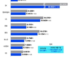 삼성 빼고 다 줄였다…회사채 대신 은행 찾는 기업들