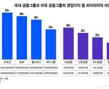 예대마진만으론 못 큰다…'대출하는 은행'서 '투자하는 금융'으로