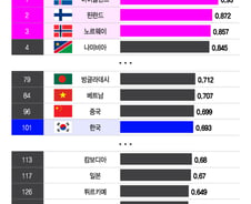 [더차트]"중국보다 낮다" 한국 성평등, 세계 101위...어쩌다가