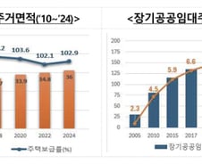 장기공공임대 193만→250만가구…장기임대 비중 두자릿수로