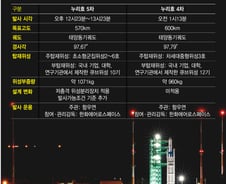 10월 누리호 5차 발사는 '대낮'에 본다… 4차와 달라진 점은?