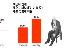 "받을 재산 없잖아" 부모와 연 끊는다…무연고 사망 급증 이유