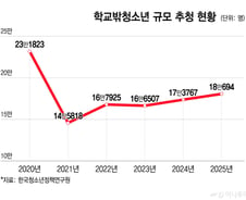 학교 밖 청소년 5년간 24% 급증했는데 "정확한 규모 측정도 어려워"