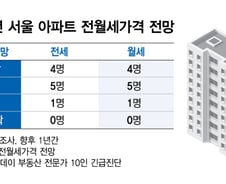 "이 돈 내느니 차라리 집 사자"…뛰는 전·월세값, 매매가 띄운다