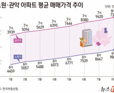 [사설]주택 공급난 풀어야 강남불패 끝난다