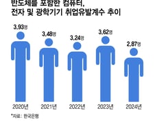 '수출 대박' 반도체만 호황…'고용없는 성장'에 청년 일자리 한파