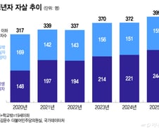 [단독]학교 밖 청소년 1200명당 1명 '자살'…재학생보다 18배 높아