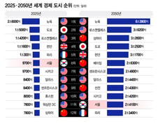 [더차트] 2050년에도 세계 최대 도시는 뉴욕…서울은 몇 위?