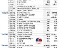국채 금리 상승 속 PCE 물가·고용지표 주목…마이크론 실적 발표[이번주 美 증시는]
