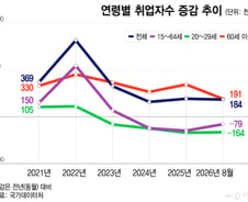 [사설]고용 착시 걷어내고 청년 일자리 살려야