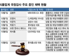 국감 불려가는 기업인들..."또 질타 쏟아질라" 목 타는 유통·식품업계