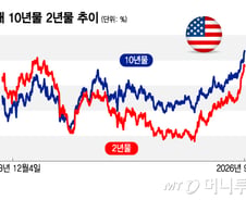 美 치솟는 국채금리, 장단기 역전도 '눈앞'…침체 경고등 켜나