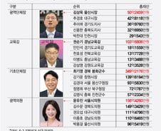 김상욱 울산시장 50억, 최기영 봉화군수 349억...지선 당선자 재산 공개