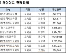 '주식 부자' 권순기 경남교육감, 103억 신고…고의숙 제주교육감 2.5억