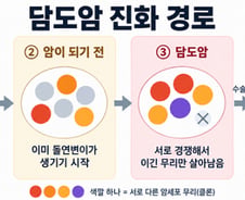 "암 되기 전부터 유전자 변형" 담도암 생기고 퍼지는 '경로' 찾았다