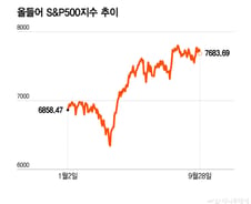 한달간 오른 업종은 IT뿐…금리 상승·AI 속도조절론에 흔들리나[오미주]