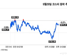 연이틀 '금리찬물'…6800 갇힌 코스피, 시선은 美 물가지표로