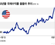 "이 정도 국채 금리면 증시 폭락 수준"…버티는 AI주, 변수는 '이것'[오미주]