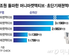 횡보장에 고금리까지… 갈곳 잃은 투자자는 '이 ETF'로 피신한다