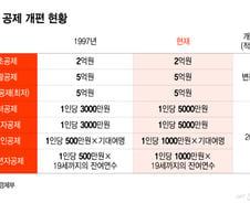 30년 정부 산식대로라면 상속세 일괄공제 5억→7.6억…국회도 나섰다