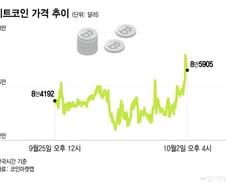 비트코인 8만5000달러 숨고르기…금리 엿볼 美 고용지표 주목