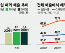 비비고·불닭 해외 생산 더 늘린다…K뷰티, 본고장 미국·유럽 공략