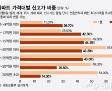 "더 싼 집 찾았는데 여기도 신고가"…서울 9억 이하 거래 비중 커졌다