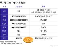 "500만원 손실인데" 세금 떼간다?...'코인세' 연기 목소리 커지는 이유
