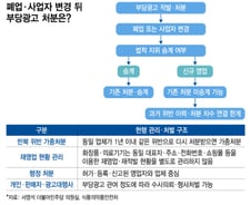 "폐업 후 또 부당광고로 수십억 번다"…단속 사각지대
