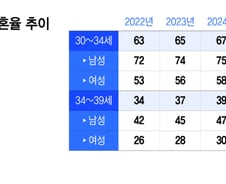 초혼 평균 33.8세라더니...서울 30대초 남자 10명 중 8명은 '미혼'
