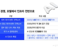 GPU만 확보하면 끝?…AI 경쟁, 전력·냉각·보안까지 확산