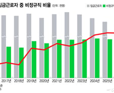 비정규직 43.8%인데 노오오오오력?…분노하던 20대는 왜 우울해졌나