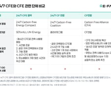 AI로 전력 2.4배 더 쓴 구글, 83%는 재생에너지