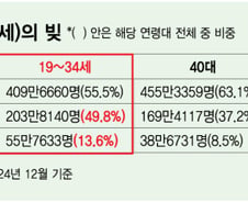 소득은 적은데 빚부터…갚을 힘 잃어가는 청년들