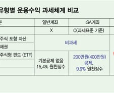 부동산엔 '장특공', 주식엔?…장기투자 유인 늘려야