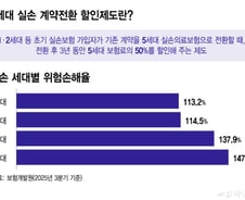 "5세대 실손 '갈아타기' 추진할 용감한 보험 CEO 없다"..회계의 '역풍'