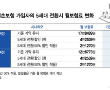 실손 개혁한다는데 정작 보험사는 5세대 전환 등돌렸다..왜?