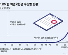 '땜질식 실손 처방' 언제까지?.."병원 자주가는 10%에 보험료 인상, 정부 결단이 근본대책"