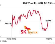 "와~ 역대급이다!" 하이닉스에 탄성…주가 14만원 올라 140만원대 탈환