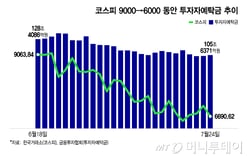 "34 trillion won in ammunition already evaporated": Even as foreign investors sell off, the retail investors who used to sweep everything are pulling back