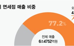 Duty-free shops on the verge of 5 trillion won in foreign sales... Will the '10 trillion won era' open in the second half?