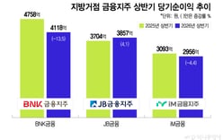 Divergent fortunes among regional financial holding companies... JB hits all-time high, BNK and iM retreat