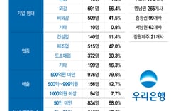 Woori Bank Secures Golden Time for 1,226 Corporate Successions: "Moving Beyond Consultation to Execution"