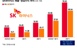 Peak-out? SK Hynix: "Second half will be even better"... Continued record-breaking streak