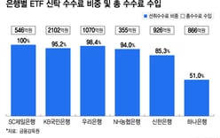 ETF front-load 'Woori Bank 98%'-'Hana Bank 51%'.. The reasons for the extreme contrast were clear
