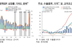 Nominal growth rate exceeds 20% amid semiconductor boom… Bank of Korea warns of risks in prices and financial imbalances