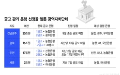 Fierce battle for local government depositories: NH and Woori in Jeollanam-do Gwangju, KB in Gyeongbuk Province