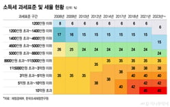"Are Salary Earners Just Beasts?" Lee Raised the Issue Last Year... 100 Trillion Won to Be Collected Next Year