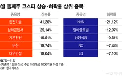 High Oil Prices and High Interest Rates Brake Semiconductor Stocks… This Sector Rises Instead [Kim Geun-hee’s Market Lab]