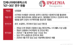InJennie A: Momentum Gains for Follow-on Pipeline Commercialization… IGT-303 Enters U.S. Phase 2 Procedures